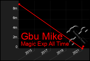 Total Graph of Gbu Mike