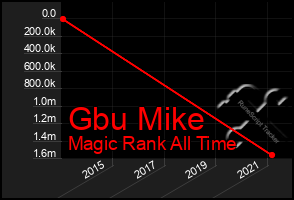 Total Graph of Gbu Mike