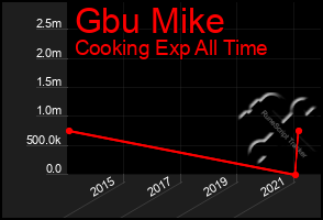 Total Graph of Gbu Mike