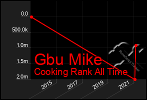 Total Graph of Gbu Mike