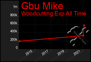 Total Graph of Gbu Mike