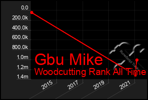 Total Graph of Gbu Mike