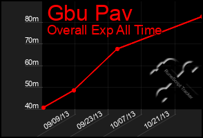 Total Graph of Gbu Pav