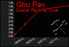 Total Graph of Gbu Pav