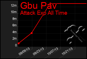 Total Graph of Gbu Pav