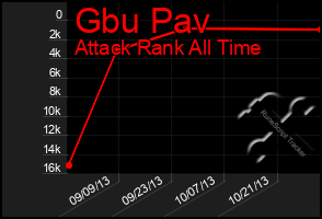 Total Graph of Gbu Pav