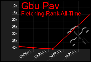 Total Graph of Gbu Pav