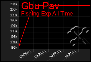 Total Graph of Gbu Pav