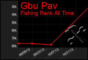 Total Graph of Gbu Pav