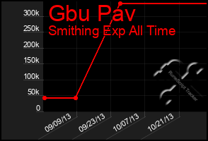 Total Graph of Gbu Pav