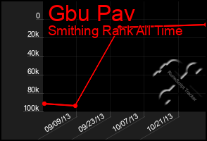 Total Graph of Gbu Pav