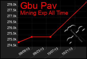 Total Graph of Gbu Pav