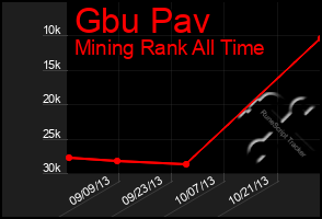 Total Graph of Gbu Pav