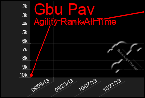 Total Graph of Gbu Pav