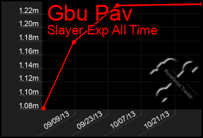 Total Graph of Gbu Pav