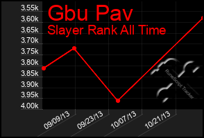 Total Graph of Gbu Pav