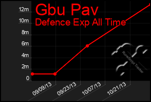 Total Graph of Gbu Pav