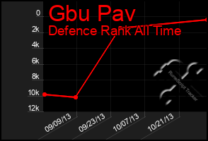 Total Graph of Gbu Pav