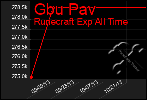 Total Graph of Gbu Pav