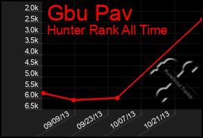 Total Graph of Gbu Pav