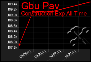 Total Graph of Gbu Pav