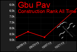 Total Graph of Gbu Pav