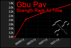 Total Graph of Gbu Pav