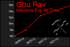 Total Graph of Gbu Pav