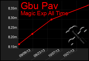 Total Graph of Gbu Pav