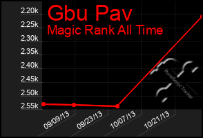 Total Graph of Gbu Pav