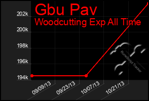 Total Graph of Gbu Pav