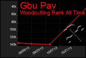 Total Graph of Gbu Pav