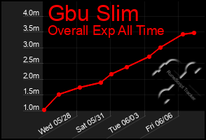 Total Graph of Gbu Slim