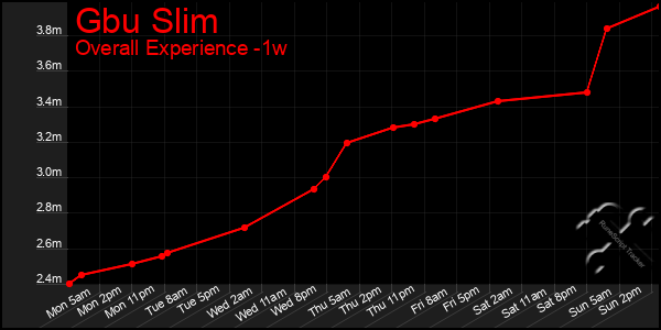 1 Week Graph of Gbu Slim