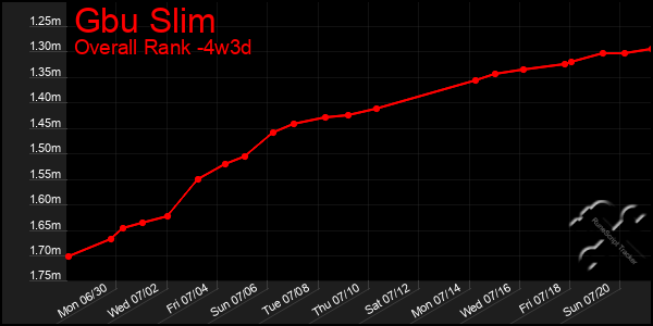 Last 31 Days Graph of Gbu Slim