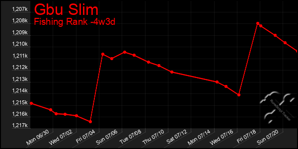 Last 31 Days Graph of Gbu Slim