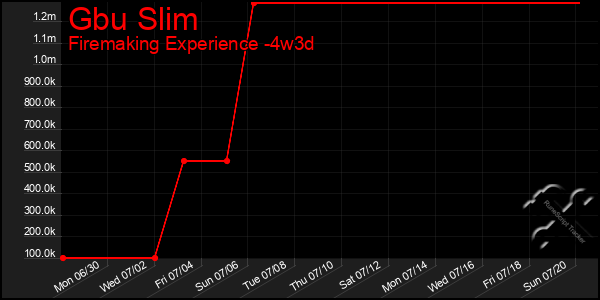 Last 31 Days Graph of Gbu Slim