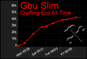 Total Graph of Gbu Slim