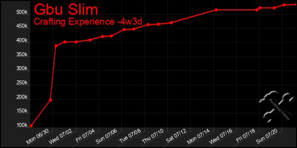 Last 31 Days Graph of Gbu Slim