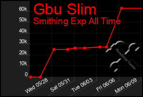 Total Graph of Gbu Slim