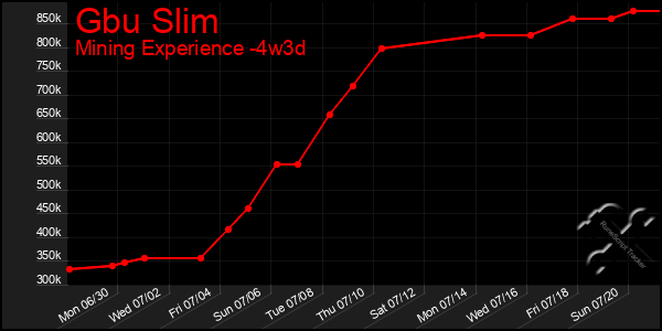 Last 31 Days Graph of Gbu Slim