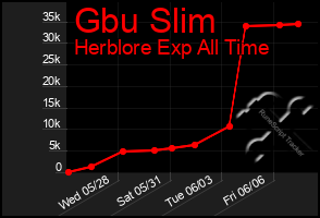 Total Graph of Gbu Slim