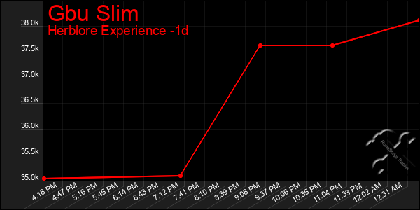 Last 24 Hours Graph of Gbu Slim