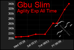 Total Graph of Gbu Slim