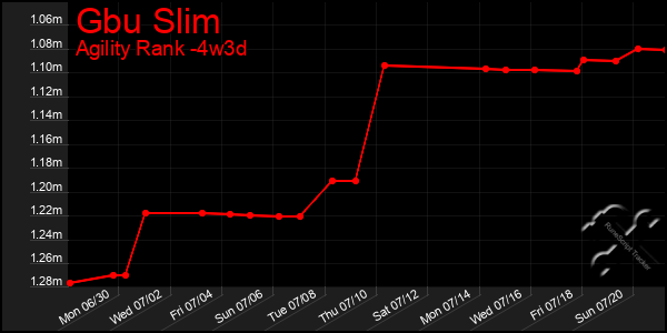 Last 31 Days Graph of Gbu Slim