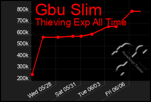 Total Graph of Gbu Slim