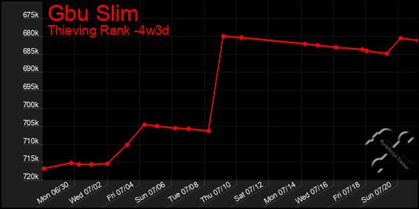 Last 31 Days Graph of Gbu Slim