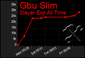 Total Graph of Gbu Slim
