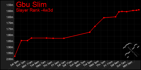 Last 31 Days Graph of Gbu Slim