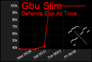 Total Graph of Gbu Slim